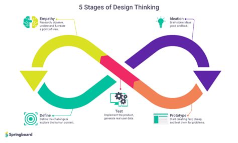 What Are The 5 Stages Of The Design Thinking Process Design Talk