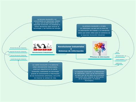 Revoluciones Industriales Y Sistemas De In Mind Map