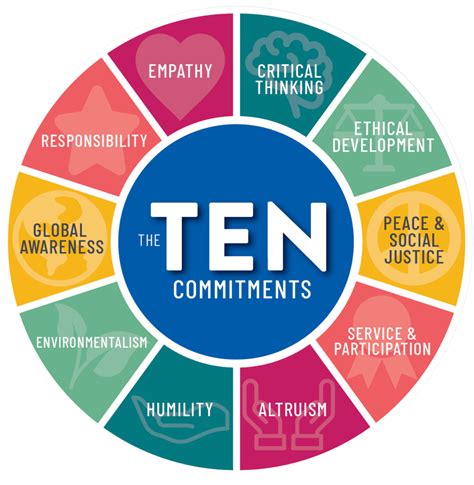 The Ten Commitments