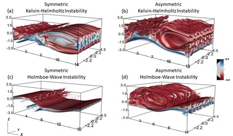 Three Dimensional Visualizations Of The Buoyancy Field As The Secondary