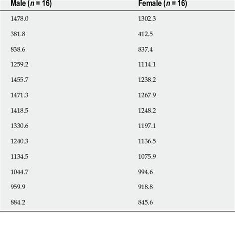 Comparison Of Propionate Breath Test Results Between The Male Download Scientific Diagram