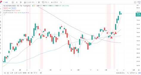 相場雑観 日経平均小動き バリューに買い マザーズも一服 個人投資家でも勝てる道 人の行く裏に道