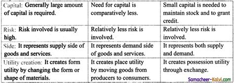 Tn Board Th Commerce Important Questions Chapter Classification Of