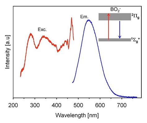 Excitation And Emission Spectra Of Bcno Phosphor Particles Prepared At