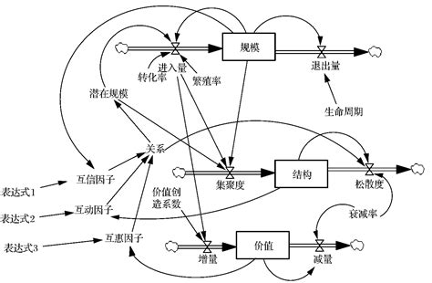 创业企业社会网络演化的系统动力学模型挂云帆