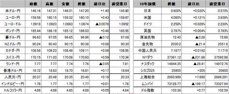 前日の海外市況ほか｜ドル・円：146円01銭まで下げた後、連邦準備制度理事会（frb）のウォラー理事の発言を受けて147円31銭まで円安・ドル高で推移。 外為どっとコム マネ育チャンネル