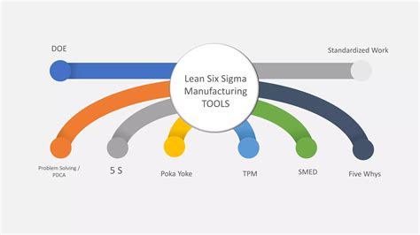 Lean Six Sigma Tools And How To Apply Ppt