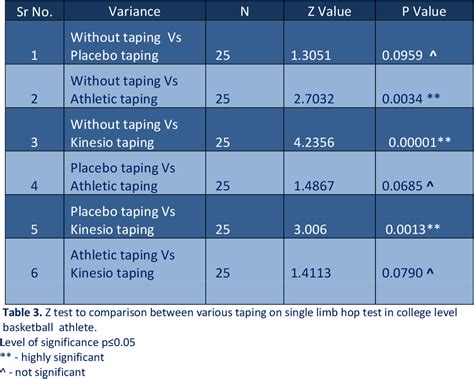 Table 1 From Effects Of Kinesio Taping On Functional Performance Test