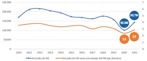 En M S De Un Aumenta La Inversi N Extranjera Directa En Am Rica Latina Y El Caribe Durante