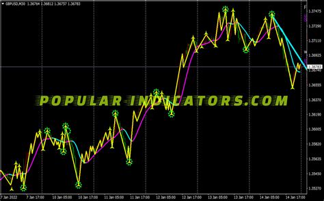 Minute Trendline Scalping System Mt Indicators Mq Ex