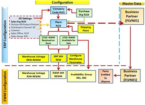 Erp Ewm Integration