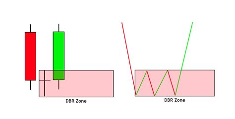 Drop Base Rally Pattern PDF Guide Trading PDF