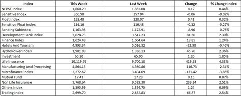 NEPSE Gained 0.44% With 4.48 Arba Turnover This Week (Weekly Summary Of ...