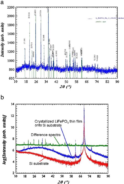 1a Raman Spectra Of Pure Highly Crystallised Lifepo 4 Powder 1b