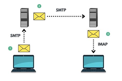 Smtp Vs Imap The Difference Table Of Comparison