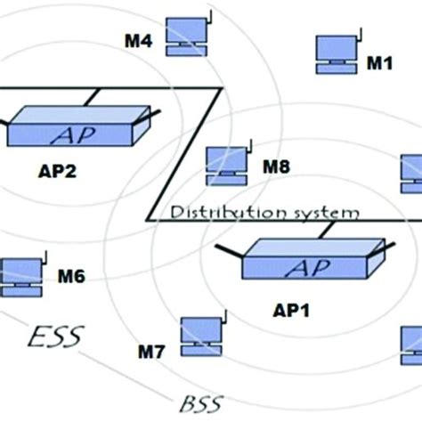 IEEE 802.11 WLAN architecture | Download Scientific Diagram