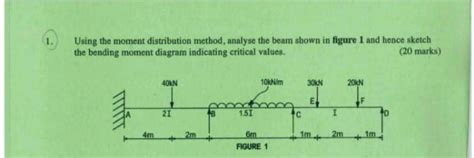 moment distribution method analyse  beam shown  figure