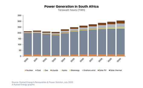 Challenges Ahead For South Africas Decarbonization As Renewable Power