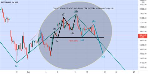 Wave Analysis Vis Vis Head And Shoulder Pattern In Bank Nifty For Nse