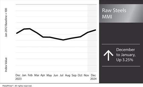 Steel Prices Weak Amid Backwardation