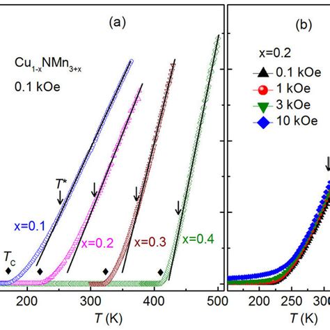 Inverse Magnetic Susceptibility T For Cu Xnmn X X