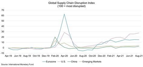 Global Supply Chains to Private Markets
