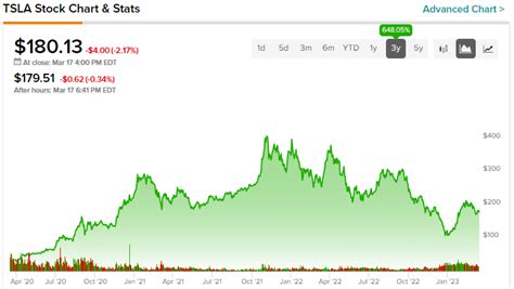 Tesla share price - NuhaTahera