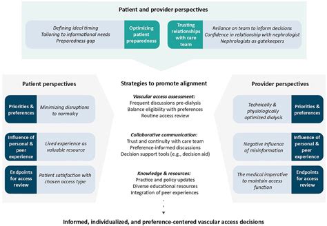 Alignment Among Patient Caregiver And Health Care Provider