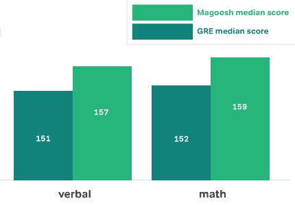 Magoosh GMAT Prep Course Review 2022: My TRUE View + Custom