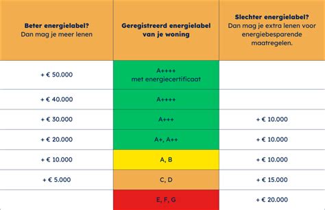 Energielabel Bepaalt Maximale Hypotheek Brecheisen Makelaars