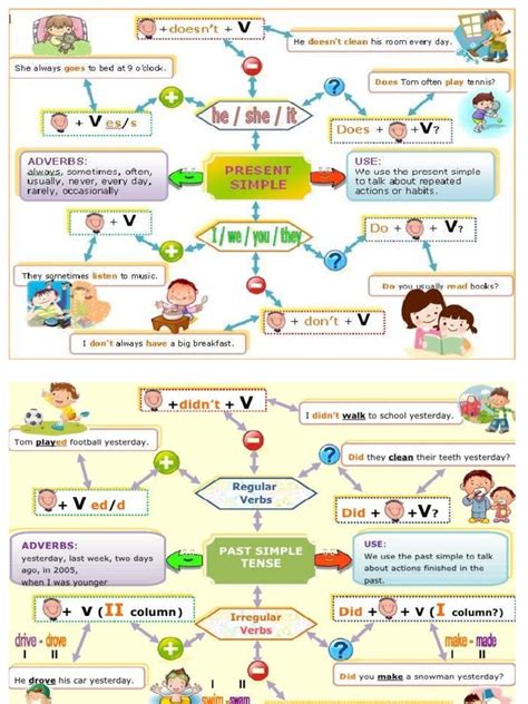 Arriba 98 Imagen Mapa Mental Del Presente Simple En Ingles Abzlocalmx