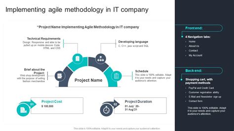 Implementing Agile Methodology In It Company Agile Online Software Development Ppt Mockup Ppt