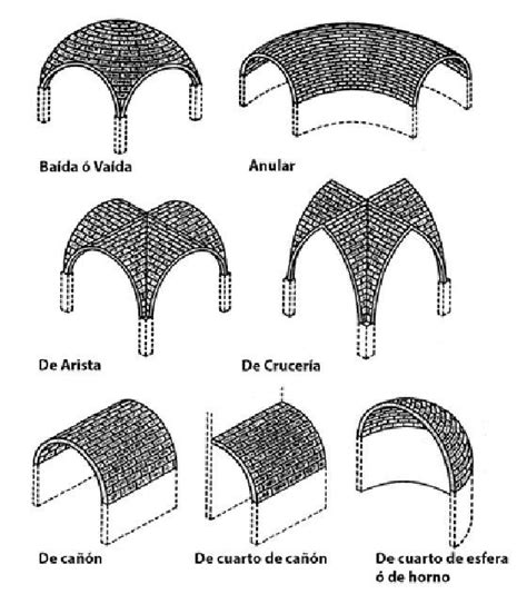 Tipos De B Vedas En Historia Del Arte Arcos Arquitectura