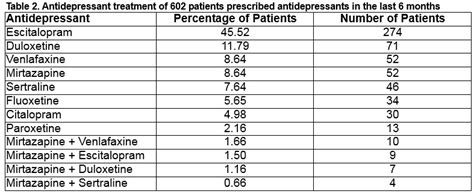 Antidepressant Dosage Comparison Chart