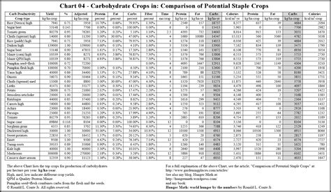 Carbohydrates In Food Chart