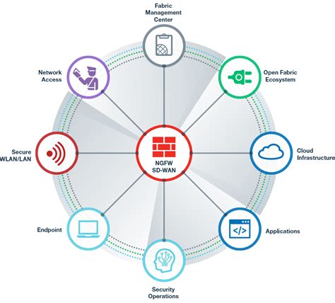 Fortinet Macro Services Solutions