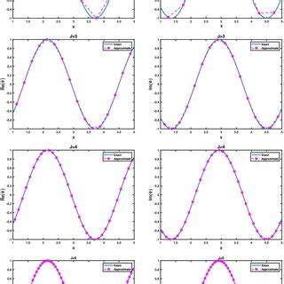 Graphical Representation Of Exact And Approximate Solution For J T