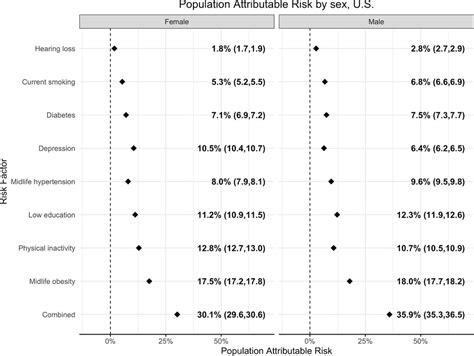 Sex And Race Ethnic Differences In Risk Factors For Alzheimers Disease