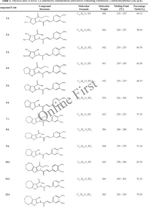 Table From Synthesis In Vitro Antioxidant And Anti Inflammatory