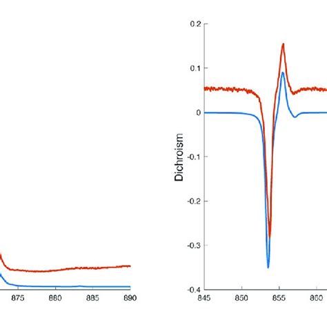 L Edge X Ray Absorption Xas Spectrum Left And X Ray Magnetic