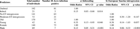 Association Between A Inbreeding And B European Taurine