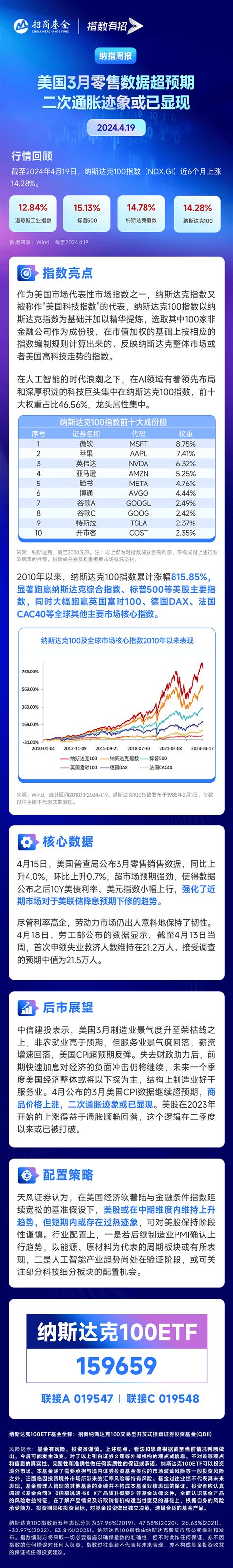 美国3月零售数据超预期，二次通胀迹象或已显现指数纳斯达克市场