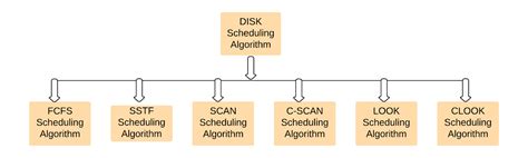 Look Algorithm Clook Algorithm Coding Ninjas