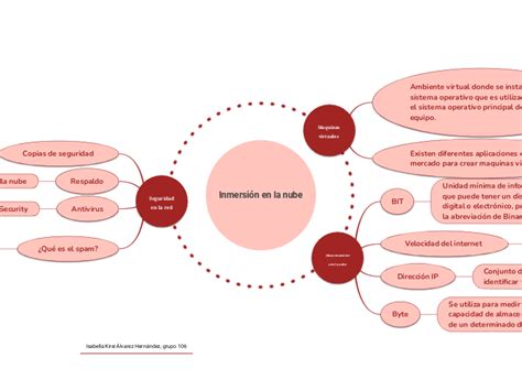 Inmersi N En La Nube Mind Map