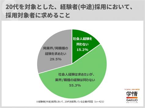 経験者採用で「特に20代を採用したい」と回答した企業、6割超え 7割超の企業が「ポテンシャル」を重視した採用を実施 学情調べ Amp