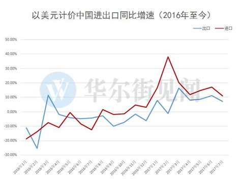 中國7月進出口雙雙不及預期 每日頭條