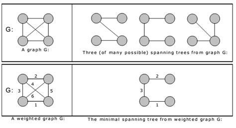 Minimum Spanning Tree (MST) » ExamRadar