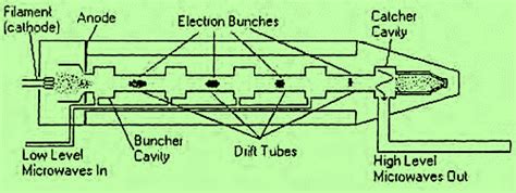 Operation of two-cavity klystron. | Download Scientific Diagram