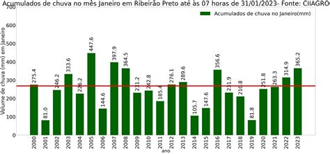 A Capital Paulista A Menor Chuva Para Janeiro Em Anos Climatempo