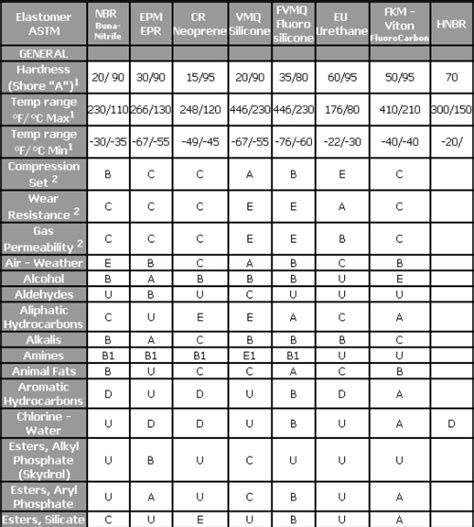 Elastomer Selection Chart